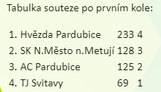 1-kolo-krajskeho-preboru-druzstev-juniorek.png (9 KB)